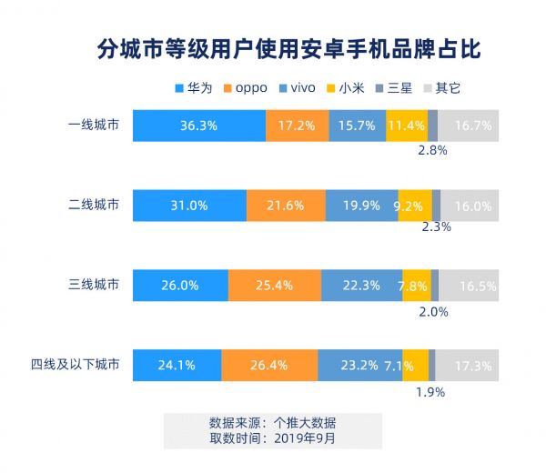 2019年Q3安卓智能手机报告：华为手机下沉明显，已成三线城市用户首选品牌