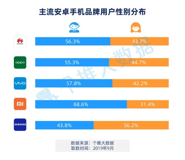 2019年Q3安卓智能手机报告：华为手机下沉明显，已成三线城市用户首选品牌