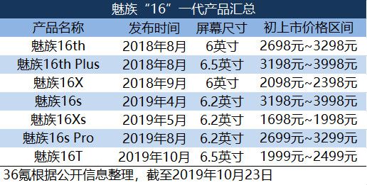 最前线 | 魅族重拾性价比路线，新机16T配骁龙855卖1999元