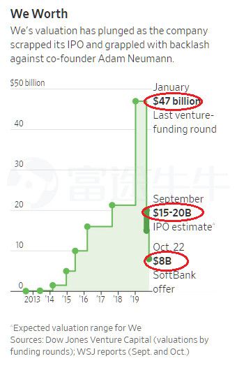 WeWork上市夭折记：阿里成孙正义最后绝唱？