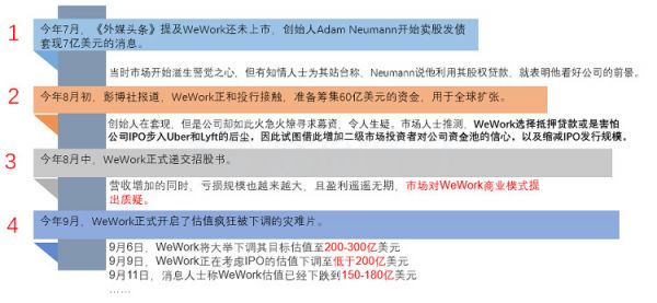 WeWork上市夭折记：阿里成孙正义最后绝唱？