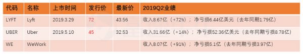 WeWork上市夭折记：阿里成孙正义最后绝唱？