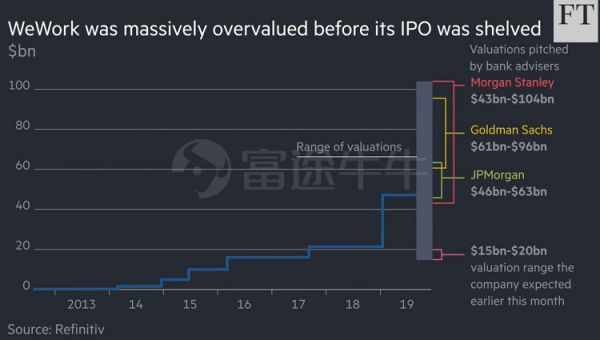 WeWork上市夭折记：阿里成孙正义最后绝唱？