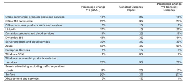 业绩快报 | 微软Q1业绩超预期，但Azure增速持续放缓