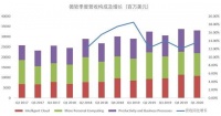 微软财报没亮点，拿什么和火热的苹果争市值第一？