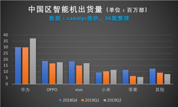 2019，中国手机惊变150天 | 深氪