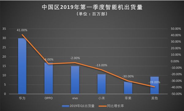 2019，中国手机惊变150天 | 深氪