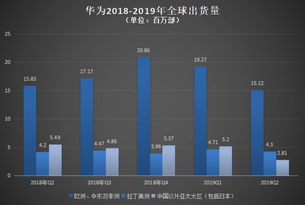 2019，中国手机惊变150天 | 深氪