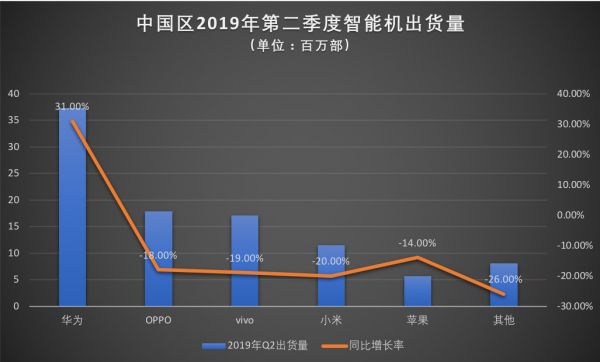 2019，中国手机惊变150天 | 深氪