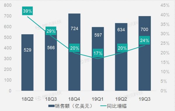 运营支出大幅增长，亚马逊第三季净利同比下滑26%