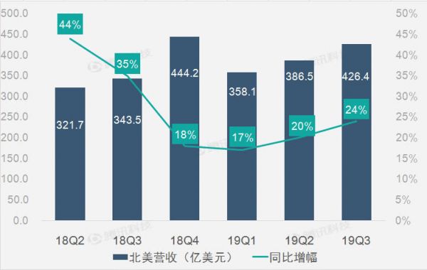 运营支出大幅增长，亚马逊第三季净利同比下滑26%