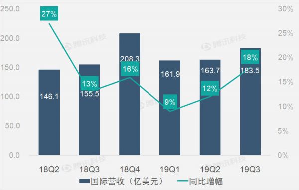 运营支出大幅增长，亚马逊第三季净利同比下滑26%