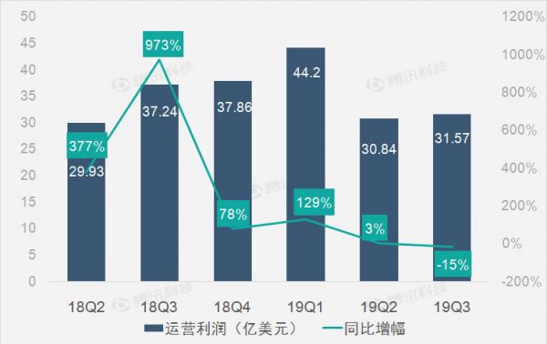 运营支出大幅增长，亚马逊第三季净利同比下滑26%