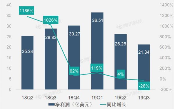 运营支出大幅增长，亚马逊第三季净利同比下滑26%