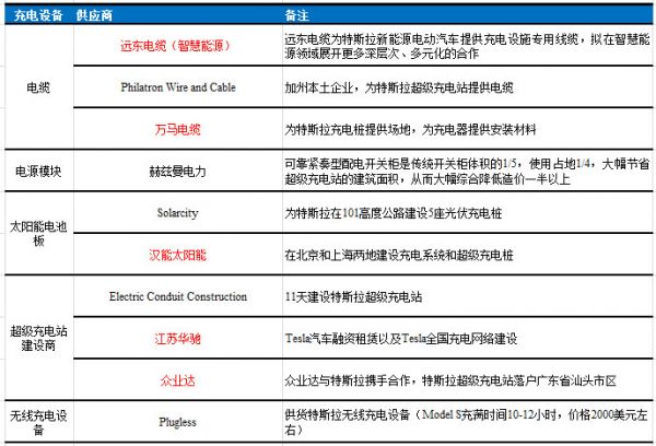 特斯拉的中国梦，和它背后的124家供应链公司