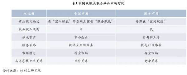 WeWork上市搁浅，共享办公凉了吗？