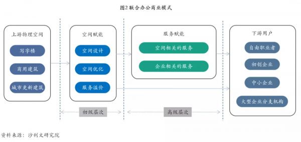 WeWork上市搁浅，共享办公凉了吗？