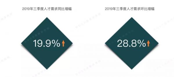 AI人才市场两重天：算法⼯程师降薪9%，推荐算法涨到3万