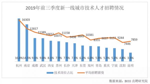 AI人才市场两重天：算法⼯程师降薪9%，推荐算法涨到3万