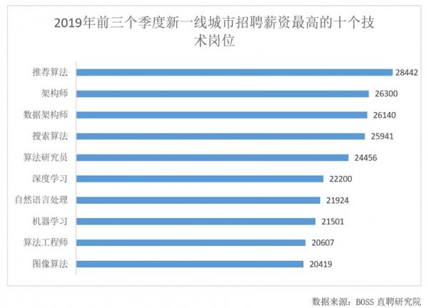 AI人才市场两重天：算法⼯程师降薪9%，推荐算法涨到3万