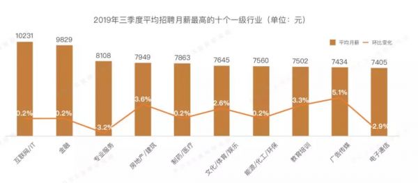 AI人才市场两重天：算法⼯程师降薪9%，推荐算法涨到3万