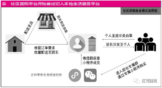 美团或需“颠覆性”调整 来应对“社区团购”平台竞争