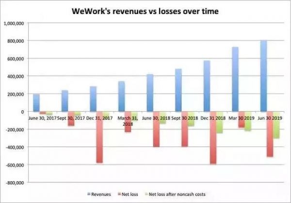 在过去的300天里，WeWork 都发生了什么？