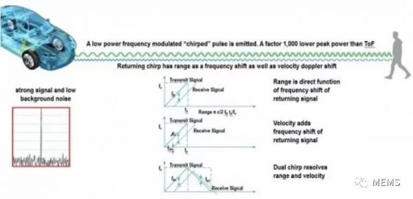 潮科技 | 或于ToF“刚正面”， FMCW会是激光雷达的未来方案？
