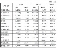 遍览科创板 | 研发新一代消化道成像技术（EOCT）并用于微创诊断领域,「南微医学」年营收复合增长率达50%