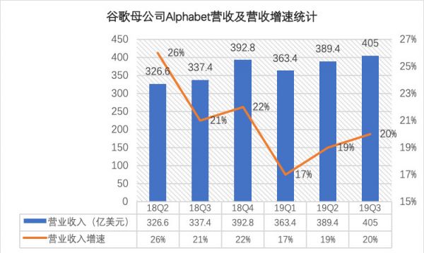 谷歌Q3点评：净利不及预期，山雨欲来风满楼？