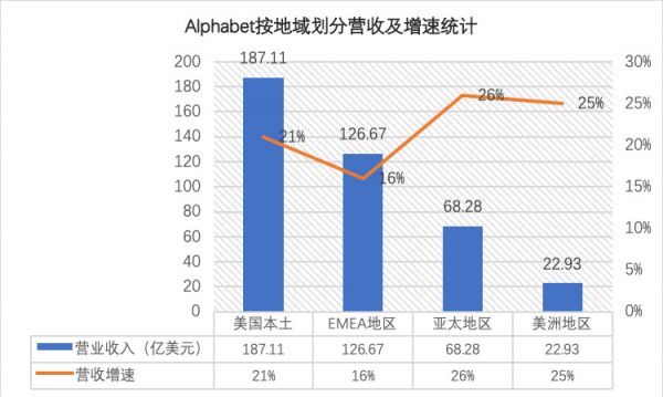 谷歌Q3点评：净利不及预期，山雨欲来风满楼？