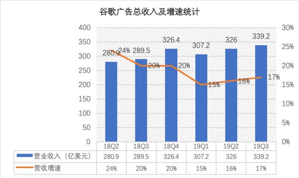 谷歌Q3点评：净利不及预期，山雨欲来风满楼？