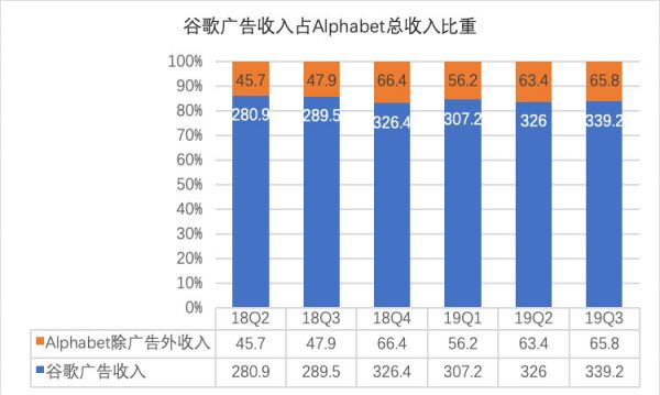 谷歌Q3点评：净利不及预期，山雨欲来风满楼？