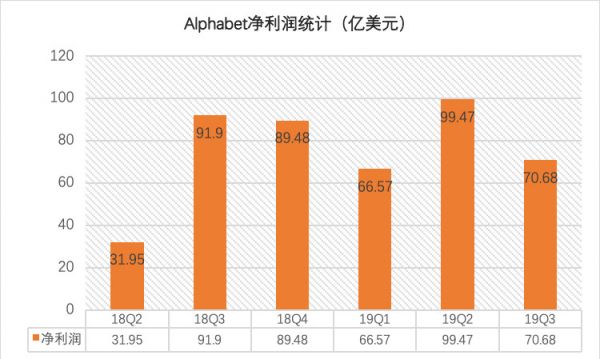 谷歌Q3点评：净利不及预期，山雨欲来风满楼？