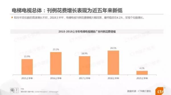 腾讯投资梯影传媒，加入互联网巨头户外广告争夺战