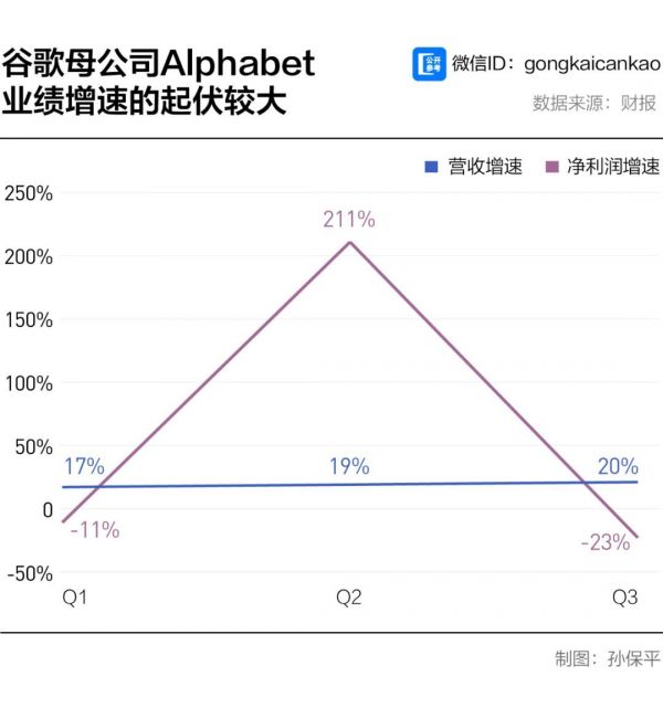 招兵买马15000人，谷歌要群挑众巨头？