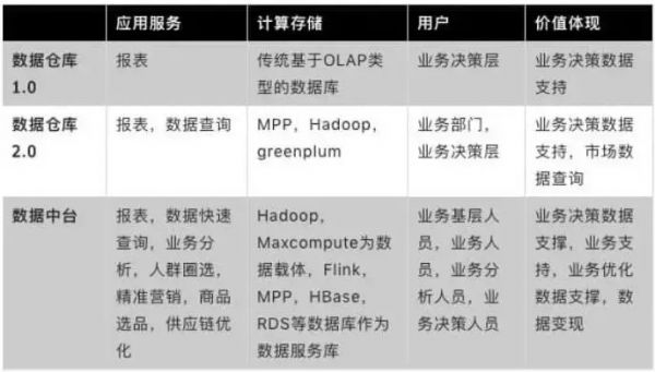 数据中台机会对创业公司意味着什么？