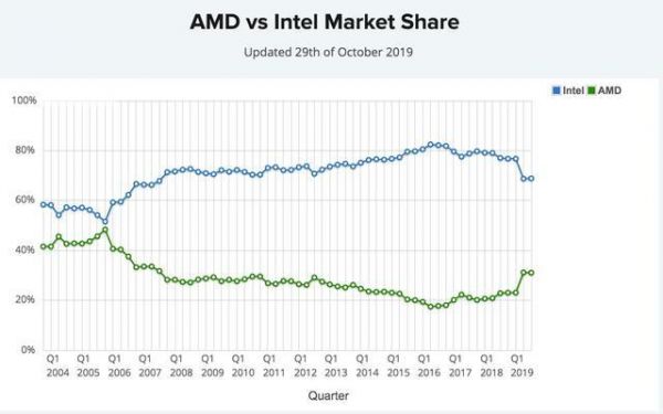 AMD业绩重返巅峰，与英特尔的竞争依然严峻