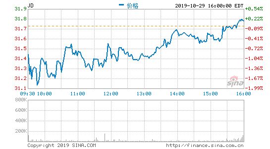 京东11月15日发布2019年第三季度财报