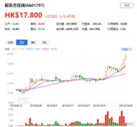 新东方在线连续三日创新高，K12在线教育增长空间还有多大？