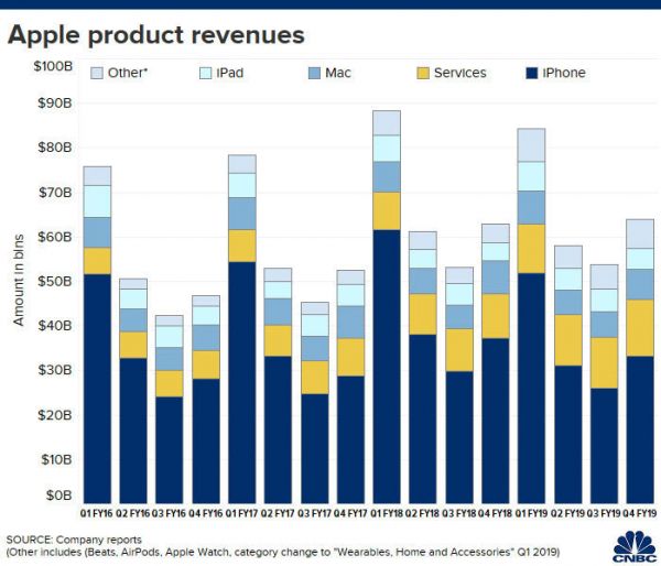 苹果第四财季iPhone收入下滑9%，但超过分析师预期