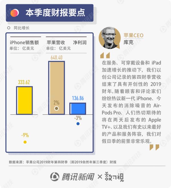 图解苹果财报：赚钱能力正在恢复，逐步走出iPhone销量寒冬