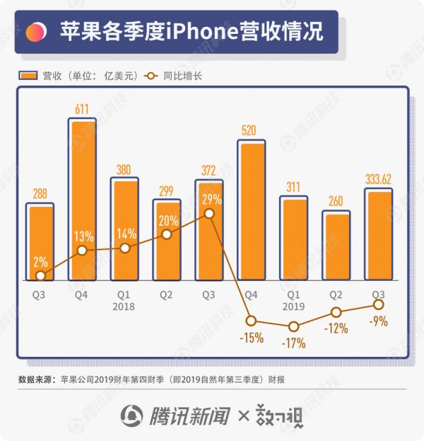 图解苹果财报：赚钱能力正在恢复，逐步走出iPhone销量寒冬