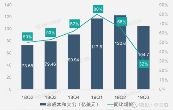 Facebook 2019Q3 逆境中是否一如既往的优秀