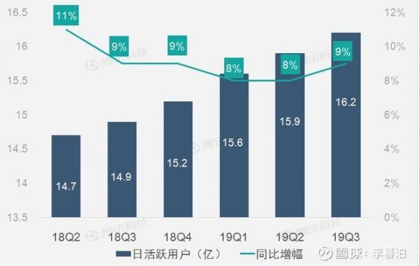 Facebook 2019Q3 逆境中是否一如既往的优秀