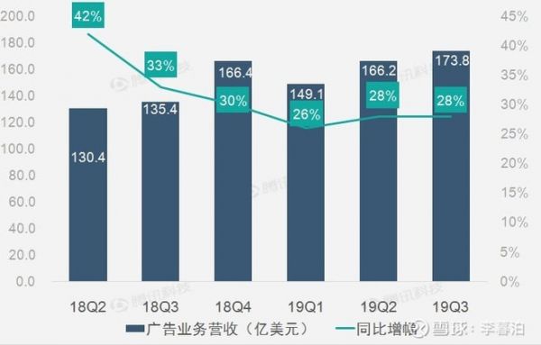 Facebook 2019Q3 逆境中是否一如既往的优秀