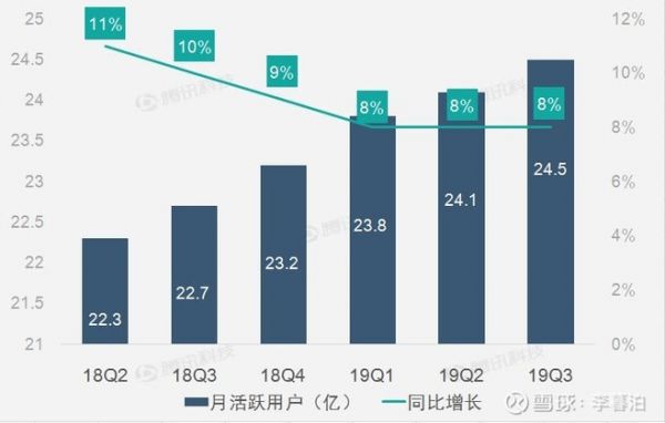 Facebook 2019Q3 逆境中是否一如既往的优秀