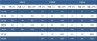 三大运营商公布5G套餐：最便宜128元起，最高可享300GB流量