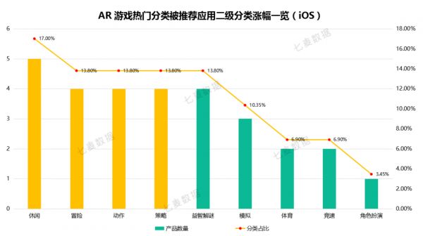 苹果上线AR游戏、AR App分类，休闲游戏、摄影与录像类成重点推荐对象