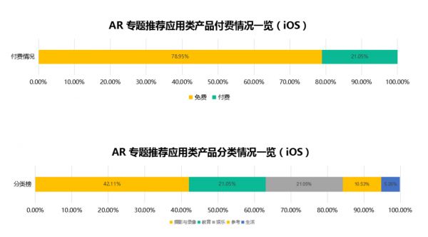 苹果上线AR游戏、AR App分类，休闲游戏、摄影与录像类成重点推荐对象